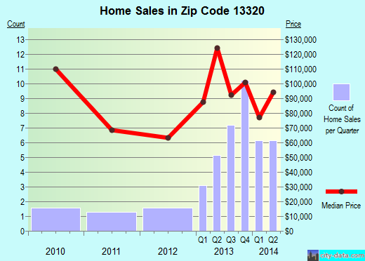 Zip code 13320 (Cherry Valley, New York) real estate house value trends