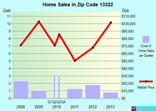 Zip code 13322 (Clayville, New York) real estate house value trends