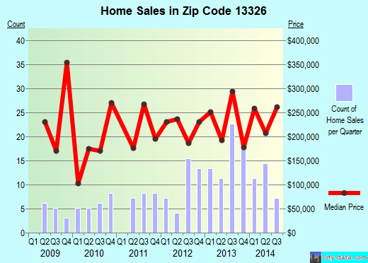 Zip code 13326 (Cooperstown, New York) real estate house value trends