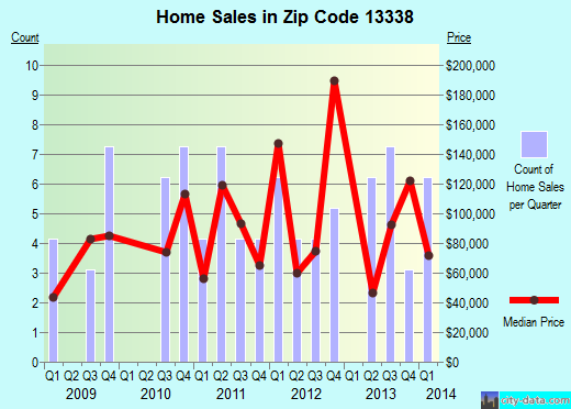 Zip code 13338 (Forestport, New York) real estate house value trends