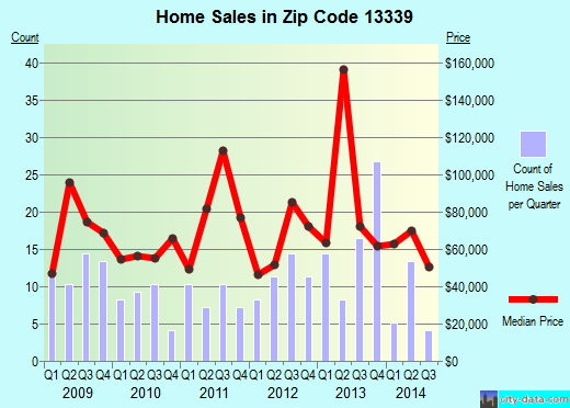 Zip code 13339 (EPHRATAH, New York) real estate house value trends
