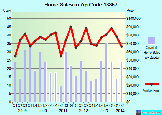 Zip code 13357 (Ilion, New York) real estate house value trends