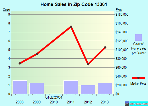 Zip code 13361 (, New York) real estate house value trends