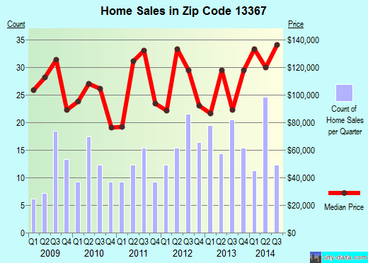 Zip code 13367 (Lowville, New York) real estate house value trends