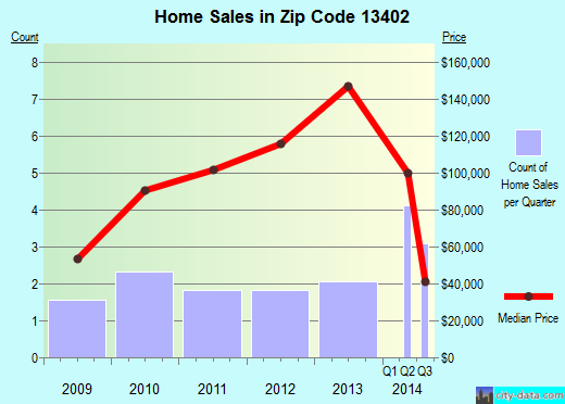 Zip code 13402 (Madison, New York) real estate house value trends