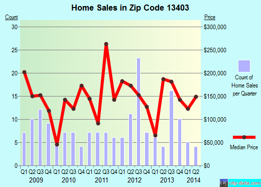 Zip code 13403 (, New York) real estate house value trends