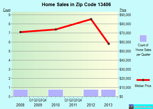 Zip code 13406 (Middleville, New York) real estate house value trends