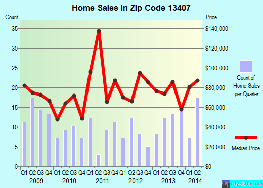 Zip code 13407 (MOHAWK, New York) real estate house value trends