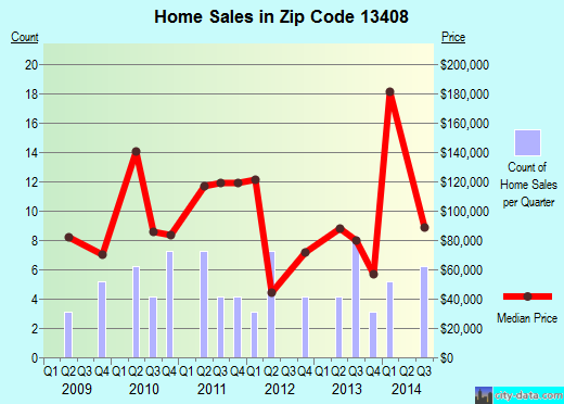 Zip code 13408 (Morrisville, New York) real estate house value trends
