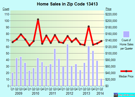 Zip code 13413 (New Hartford, New York) real estate house value trends