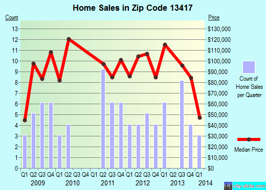 Zip code 13417 (New York Mills, New York) real estate house value trends