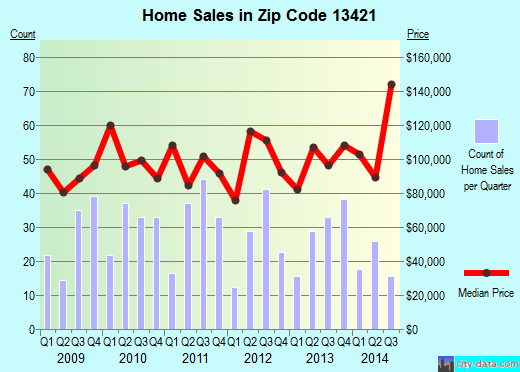 Zip code 13421 (Oneida, New York) real estate house value trends
