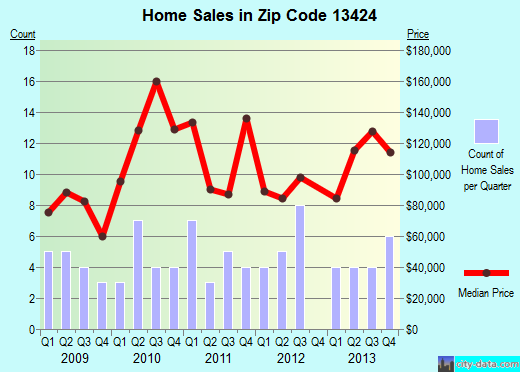Zip code 13424 (Oriskany, New York) real estate house value trends