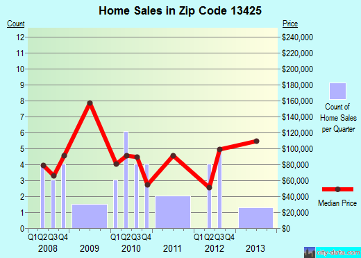 Zip code 13425 (ORISKANY FALLS, New York) real estate house value trends