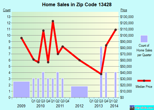 Zip code 13428 (Palatine Bridge, New York) real estate house value trends