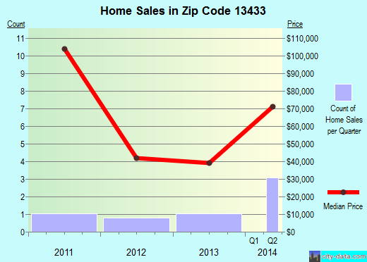 Zip code 13433 (Port Leyden, New York) real estate house value trends