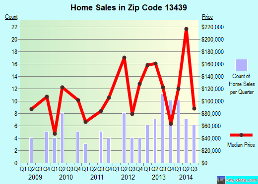 Zip code 13439 (Richfield Springs, New York) real estate house value trends