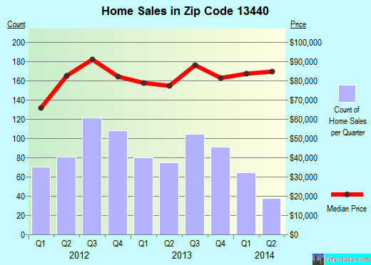 Zip code 13440 (Rome, New York) real estate house value trends
