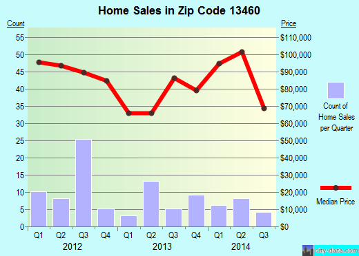 Zip code 13460 (Sherburne, New York) real estate house value trends