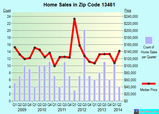 Zip code 13461 (Sherrill, New York) real estate house value trends