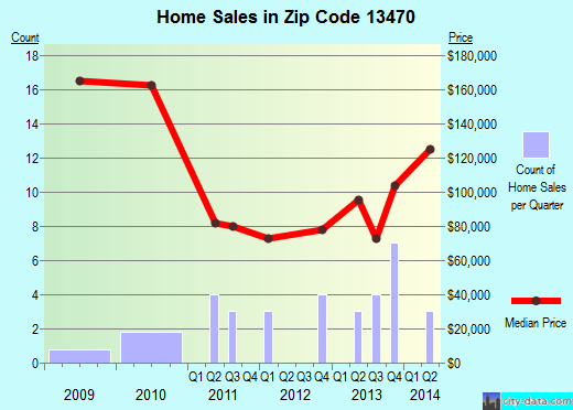 Zip code 13470 (Stratford, New York) real estate house value trends