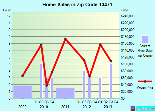 Zip code 13471 (Rome, New York) real estate house value trends