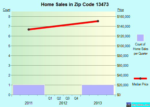 Zip code 13473 (TURIN, New York) real estate house value trends
