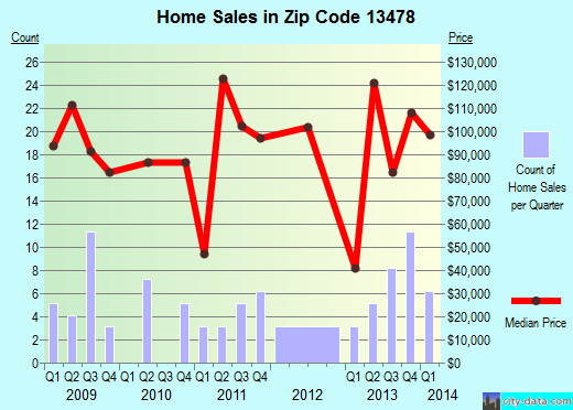 Zip code 13478 (Rome, New York) real estate house value trends