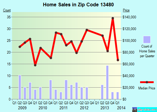 Zip code 13480 (Waterville, New York) real estate house value trends