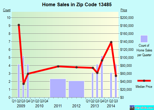 Zip code 13485 (, New York) real estate house value trends
