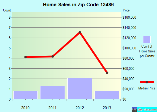 Zip code 13486 (, New York) real estate house value trends