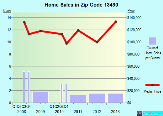 Zip code 13490 (Westmoreland, New York) real estate house value trends