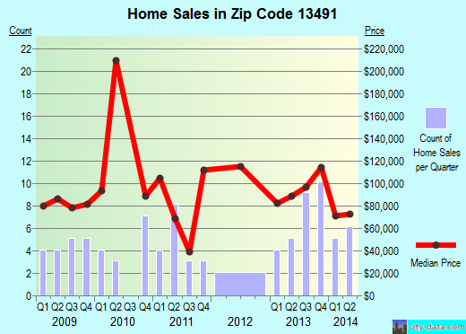 Zip code 13491 (West Winfield, New York) real estate house value trends
