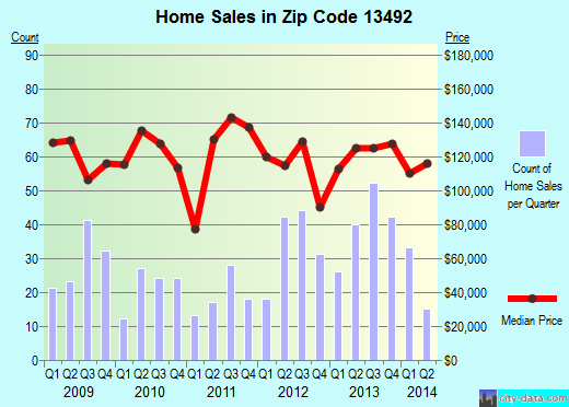 Zip code 13492 (WHITESBORO, New York) real estate house value trends