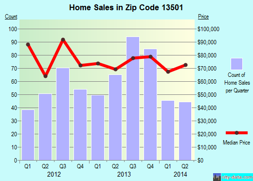Zip code 13501 (Utica, New York) real estate house value trends
