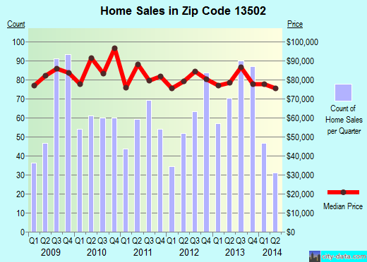 Zip code 13502 (Utica, New York) real estate house value trends