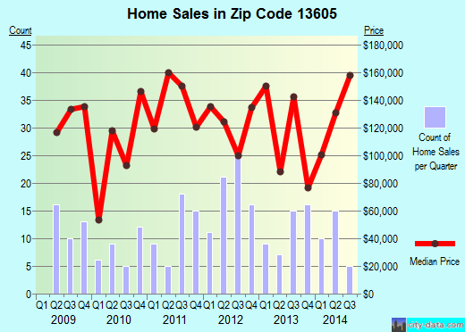 Zip code 13605 (ADAMS, New York) real estate house value trends