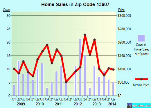 Zip code 13607 (ALEXANDRIA BAY, New York) real estate house value trends