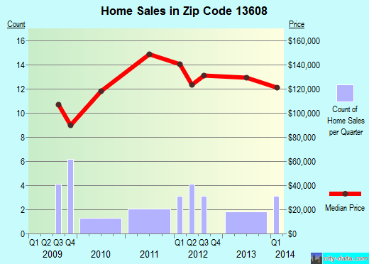 Zip code 13608 (Antwerp, New York) real estate house value trends