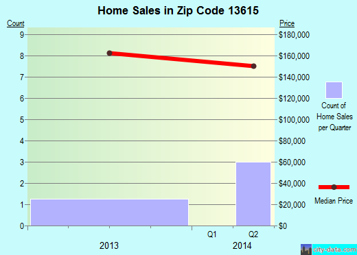 Zip code 13615 (Brownville, New York) real estate house value trends