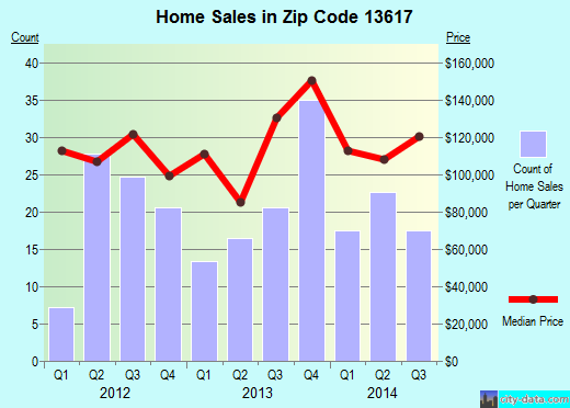 Zip code 13617 (Canton, New York) real estate house value trends