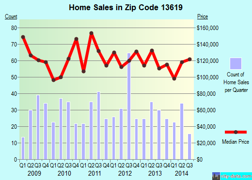 Zip code 13619 (Great Bend, New York) real estate house value trends