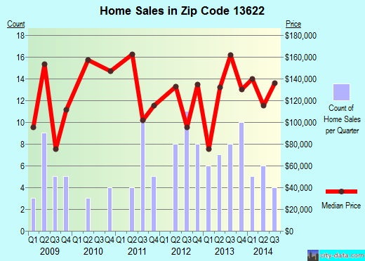 Zip code 13622 (Chaumont, New York) real estate house value trends