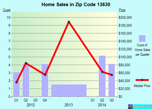 Zip code 13630 (, New York) real estate house value trends