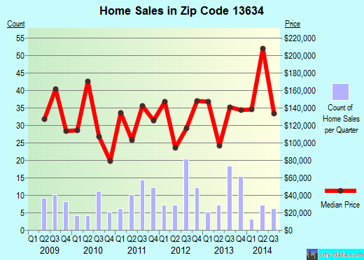 Zip code 13634 (DEXTER, New York) real estate house value trends