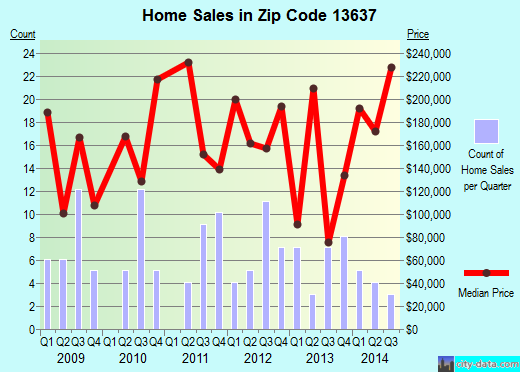 Zip code 13637 (Evans Mills, New York) real estate house value trends