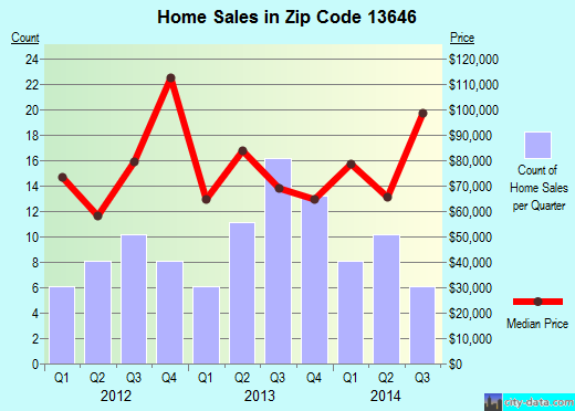 Zip code 13646 (Hammond, New York) real estate house value trends