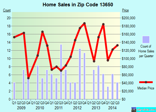 Zip code 13650 (Henderson, New York) real estate house value trends