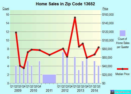 Zip code 13652 (Hermon, New York) real estate house value trends