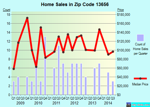 Zip code 13656 (La Fargeville, New York) real estate house value trends